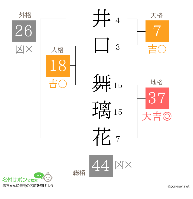 井口 舞璃花さんの姓名判断結果