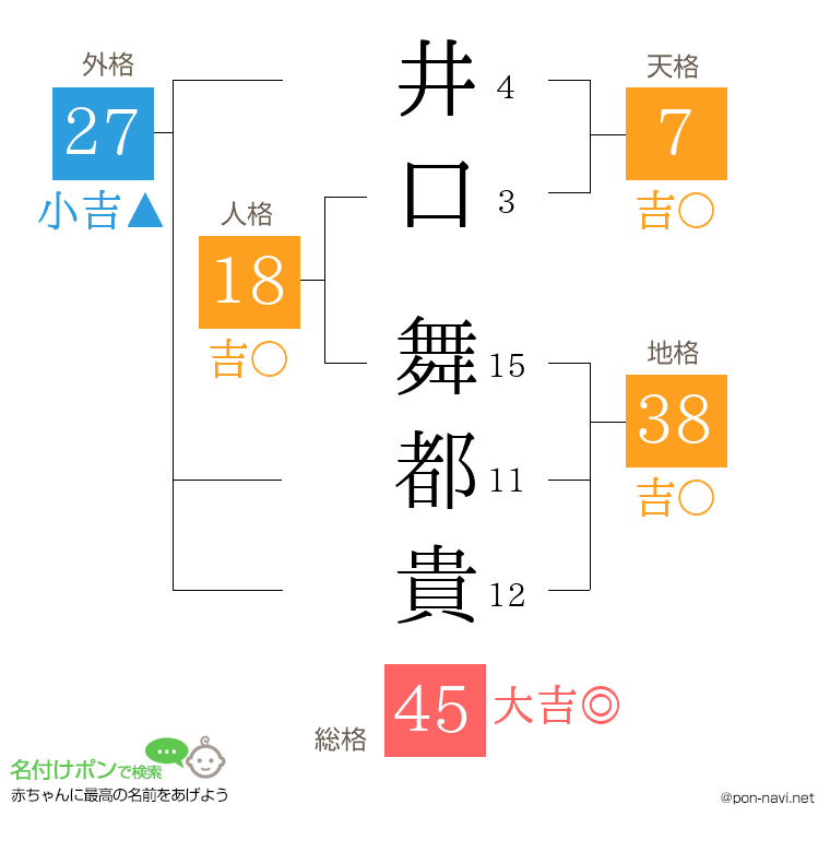 井口 舞都貴さんの姓名判断結果