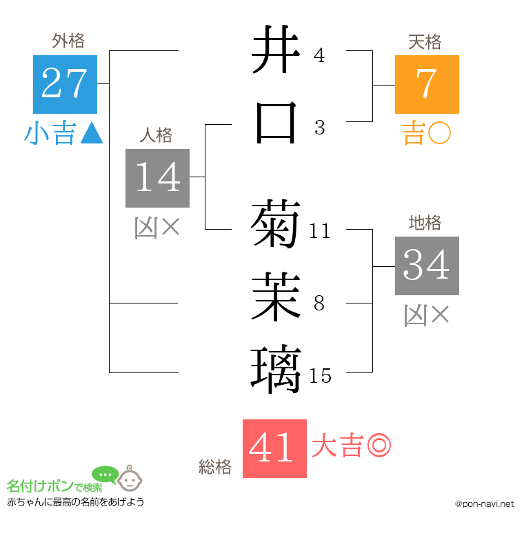 井口 菊茉璃さんの姓名判断結果