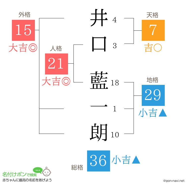 井口 藍一朗さんの姓名判断結果
