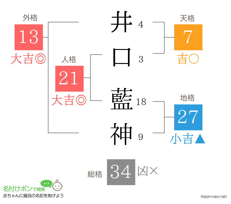 井口 藍神さんの姓名判断結果