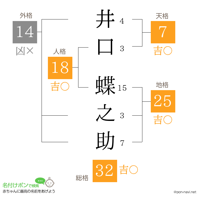 井口 蝶之助さんの姓名判断結果
