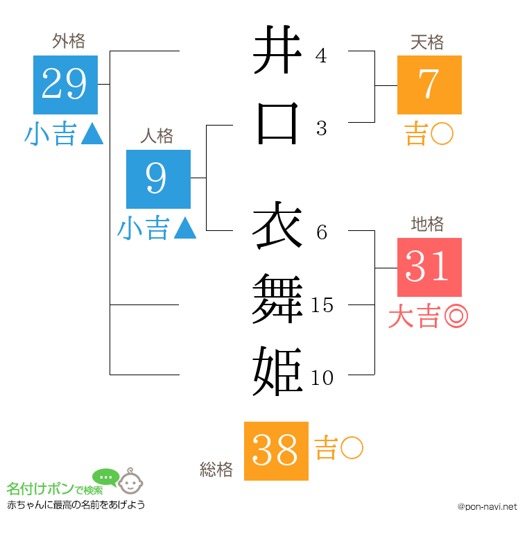 井口 衣舞姫さんの姓名判断結果