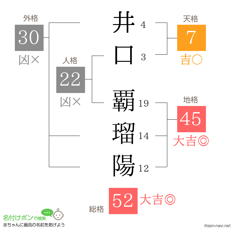 井口 覇瑠陽さんの姓名判断結果