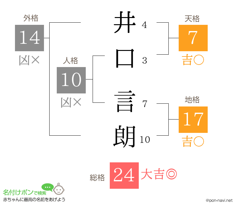 井口 言朗さんの姓名判断結果
