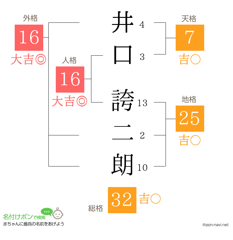 井口 誇二朗さんの姓名判断結果