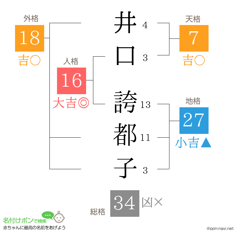 井口 誇都子さんの姓名判断結果