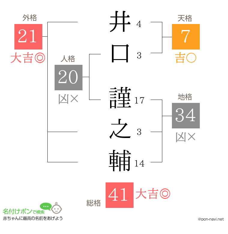 井口 謹之輔さんの姓名判断結果