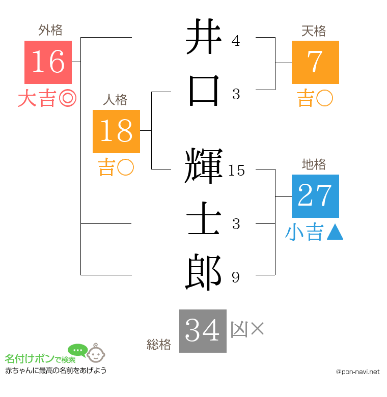 井口 輝士郎さんの姓名判断結果