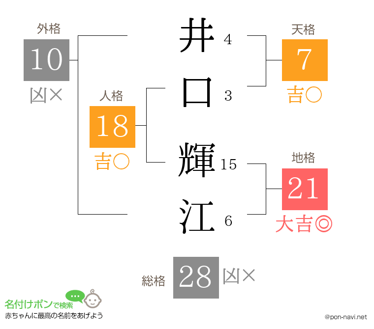 井口 輝江さんの姓名判断結果