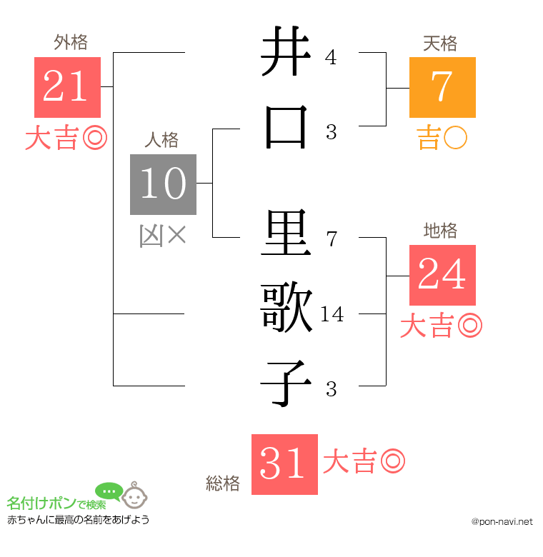 井口 里歌子さんの姓名判断結果