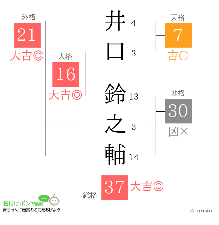 井口 鈴之輔さんの姓名判断結果