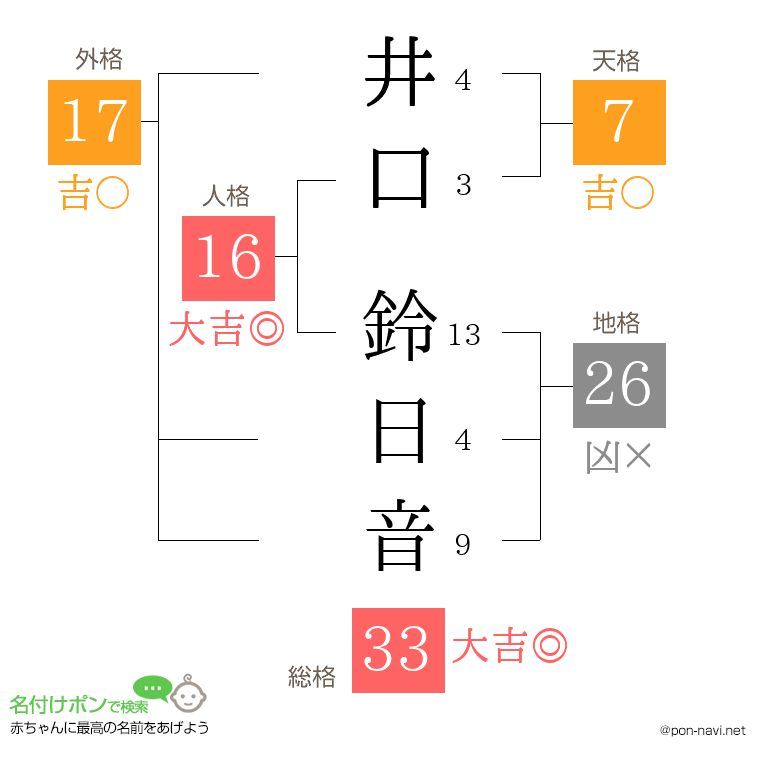 井口 鈴日音さんの姓名判断結果