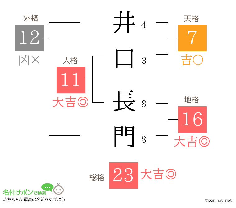 井口 長門さんの姓名判断結果
