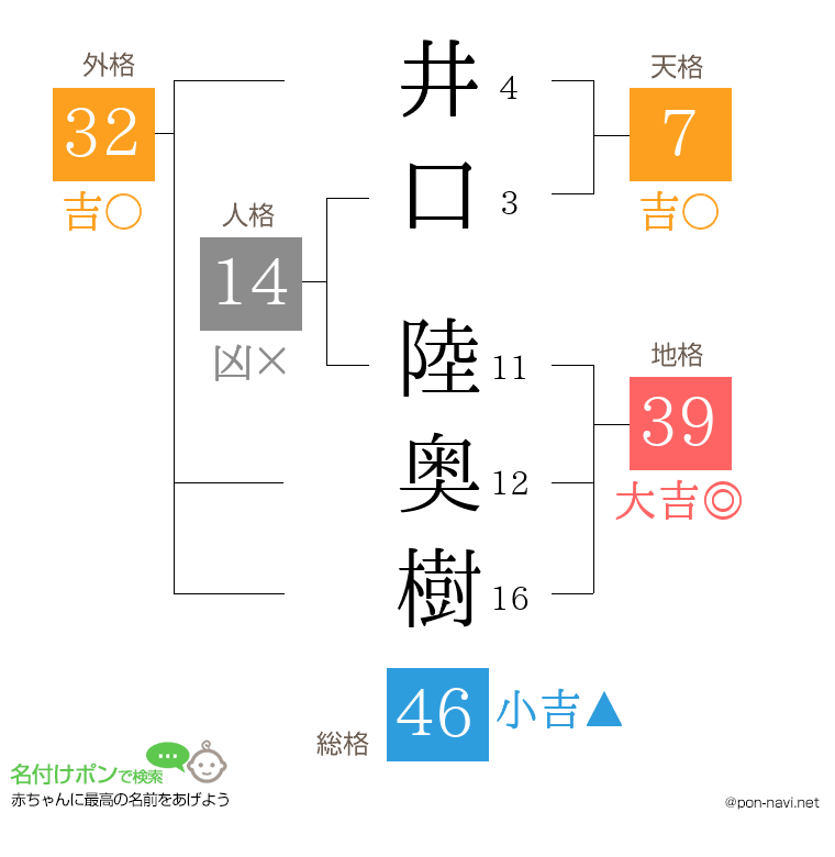 井口 陸奥樹さんの姓名判断結果
