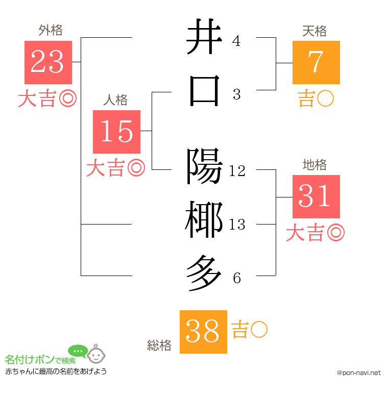 井口 陽椰多さんの姓名判断結果
