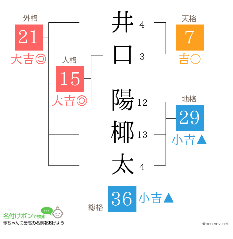 井口 陽椰太さんの姓名判断結果