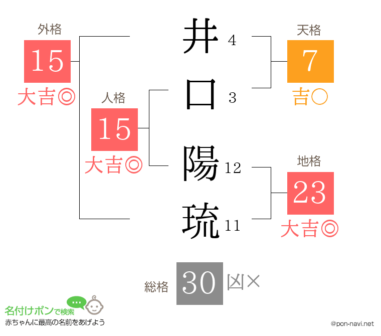 井口 陽琉さんの姓名判断結果