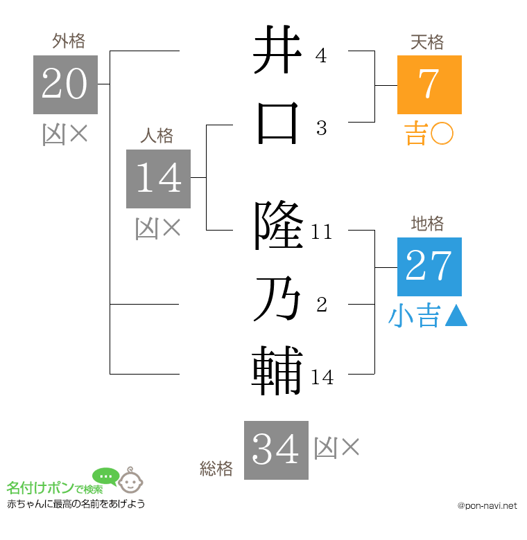 井口 隆乃輔さんの姓名判断結果