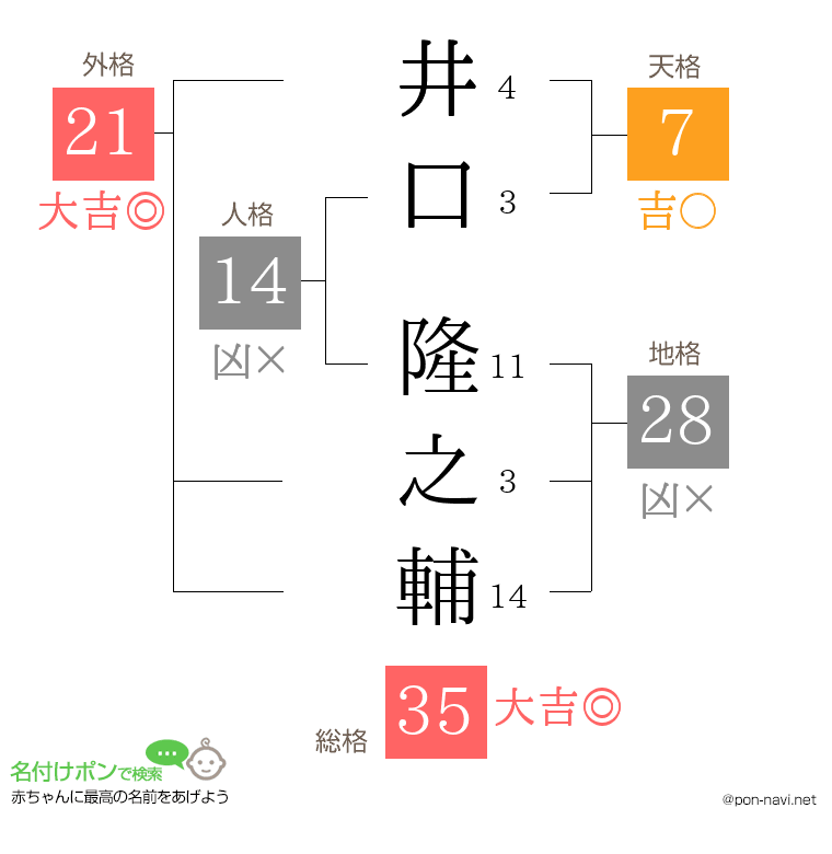 井口 隆之輔さんの姓名判断結果