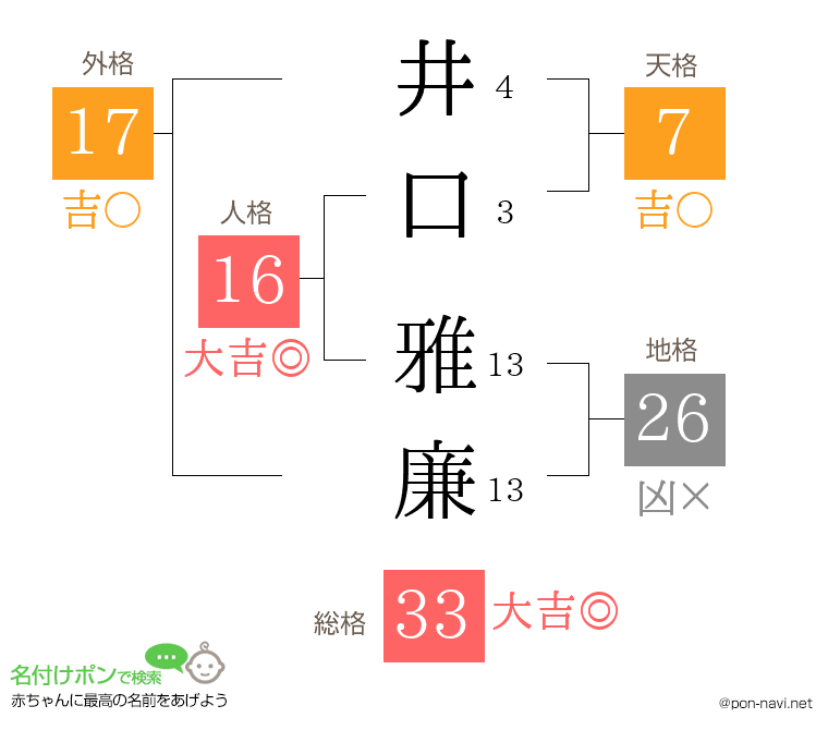 井口 雅廉さんの姓名判断結果