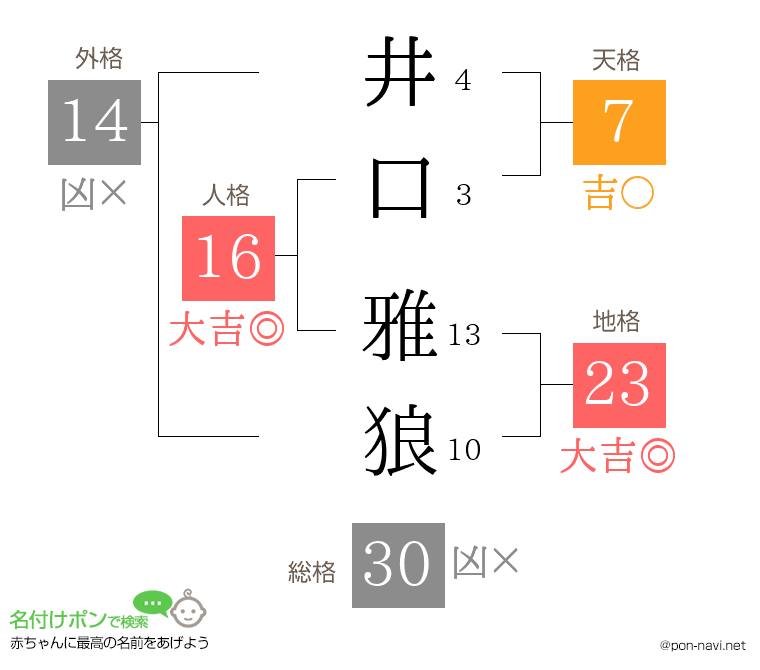 井口 雅狼さんの姓名判断結果
