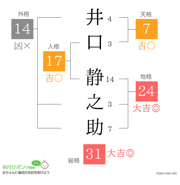 井口 静之助さんの姓名判断結果