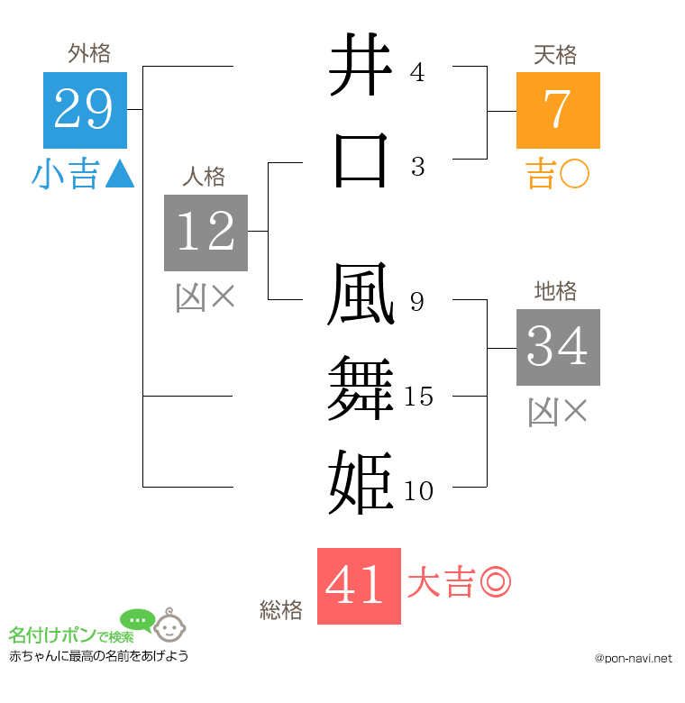 井口 風舞姫さんの姓名判断結果