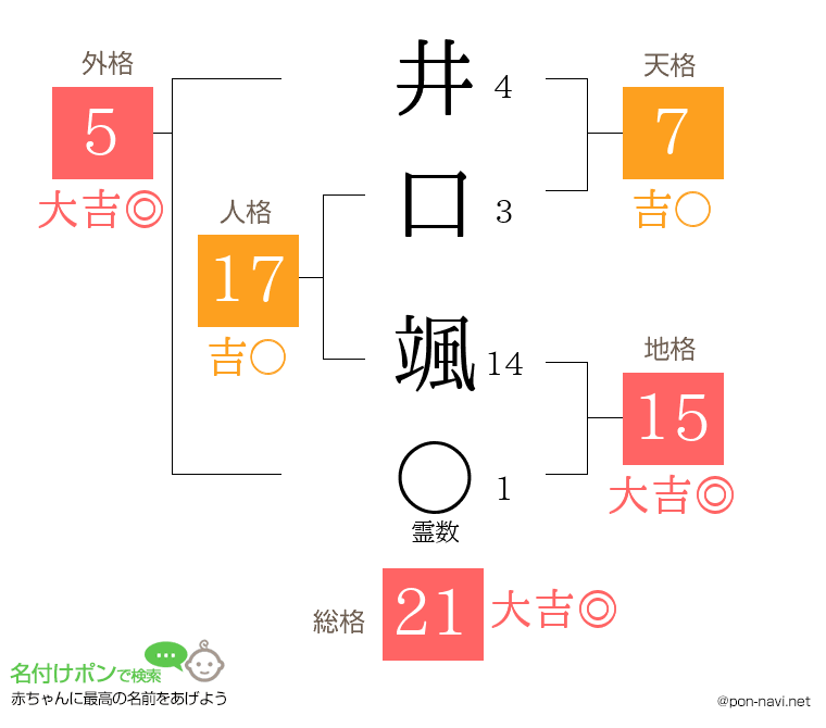 井口 颯さんの姓名判断結果