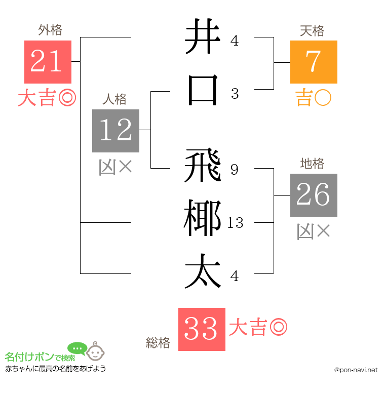 井口 飛椰太さんの姓名判断結果