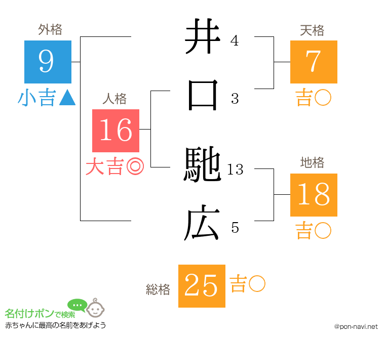 井口 馳広さんの姓名判断結果