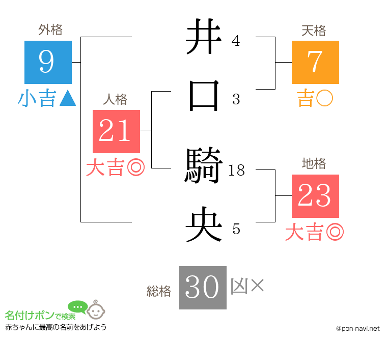 井口 騎央さんの姓名判断結果