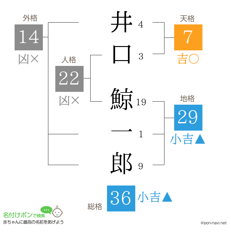井口 鯨一郎さんの姓名判断結果