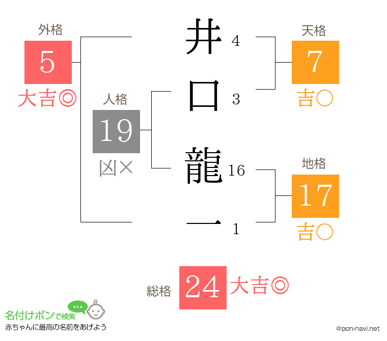 井口 龍一さんの姓名判断結果