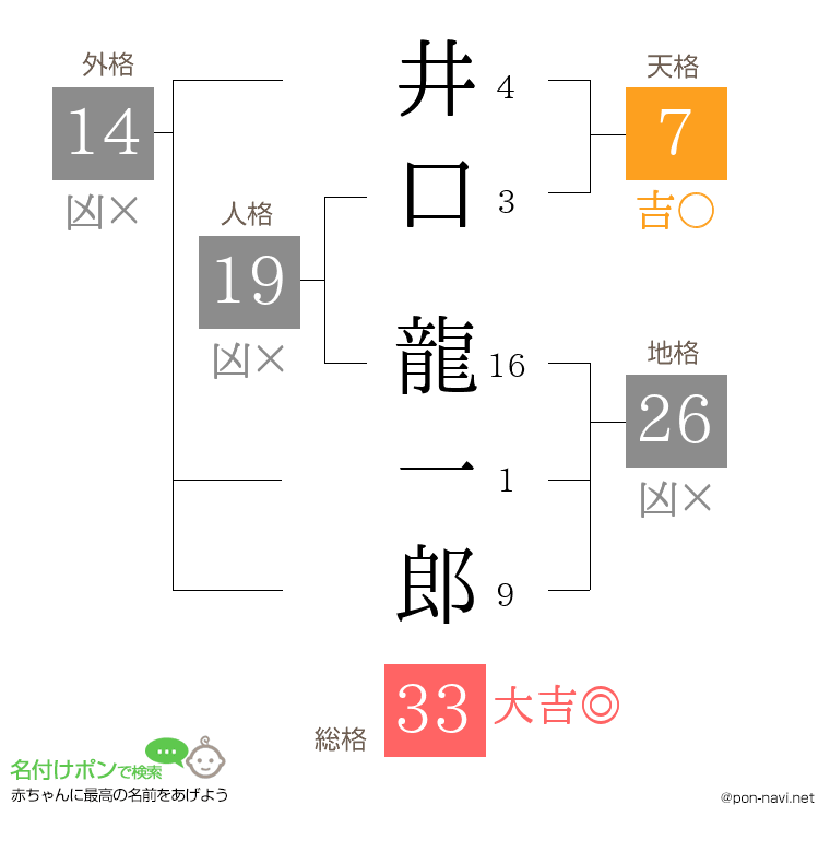 井口 龍一郎さんの姓名判断結果