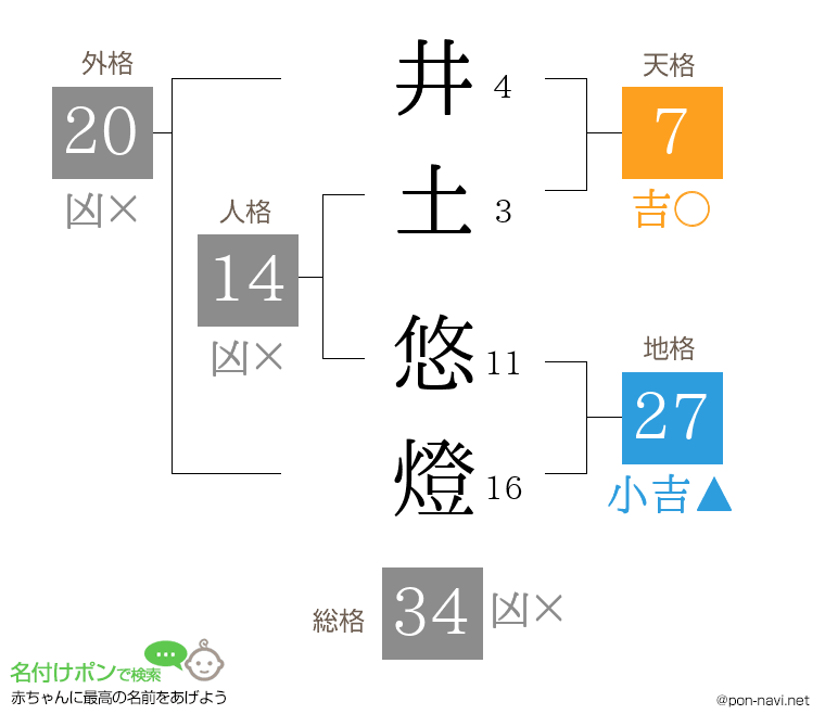 井土 悠燈さんの姓名判断結果