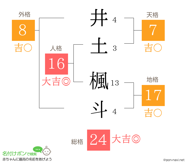 井土 楓斗さんの姓名判断結果