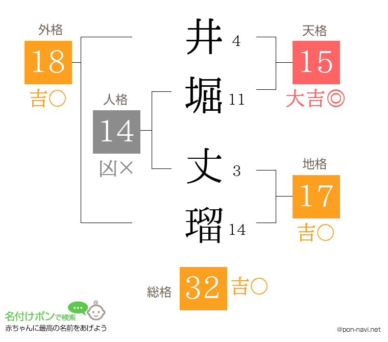 井堀 丈瑠さんの姓名判断結果