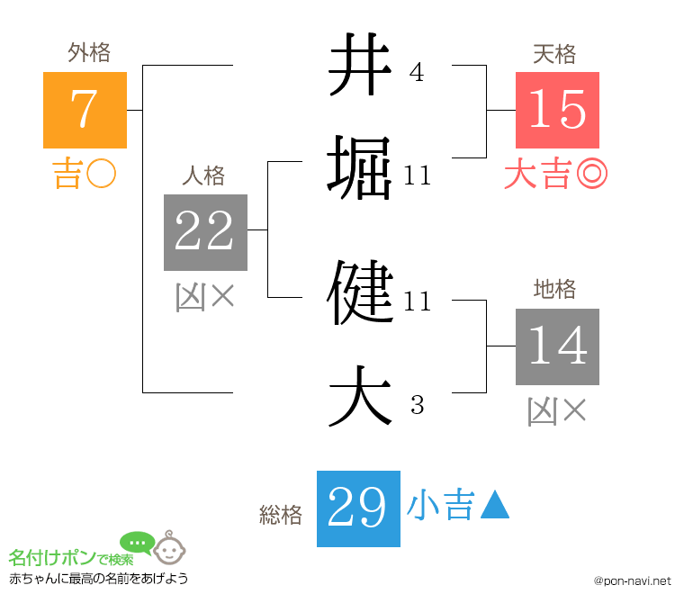 井堀 健大さんの姓名判断結果