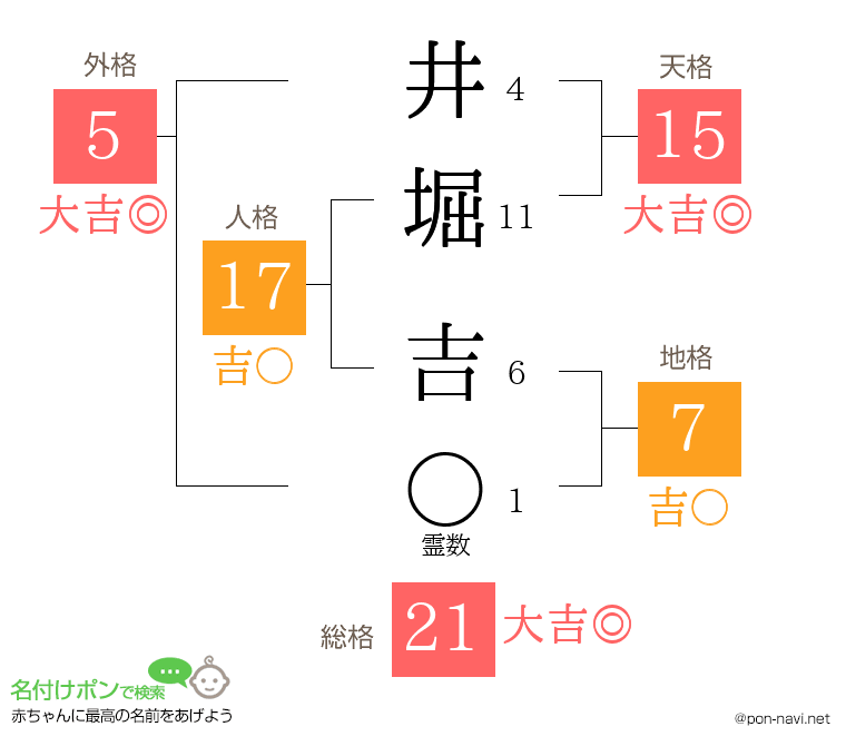 井堀 吉さんの姓名判断結果