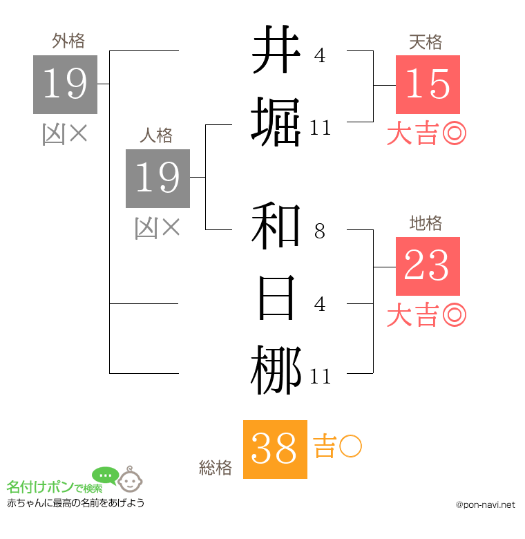 井堀 和日梛さんの姓名判断結果
