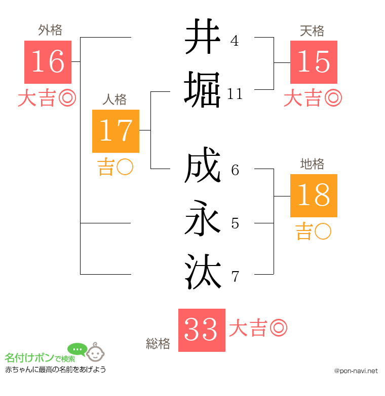 井堀 成永汰さんの姓名判断結果