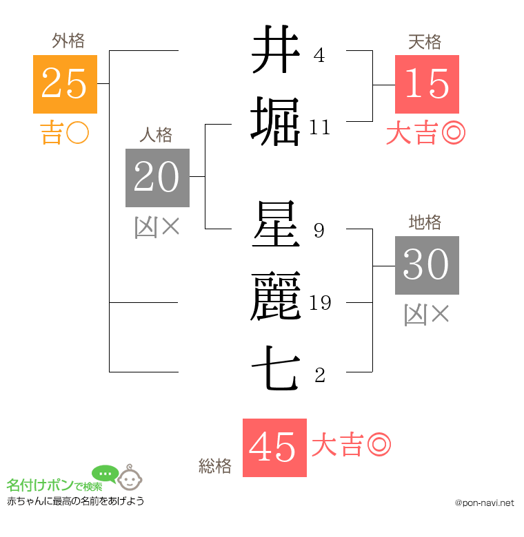 井堀 星麗七さんの姓名判断結果