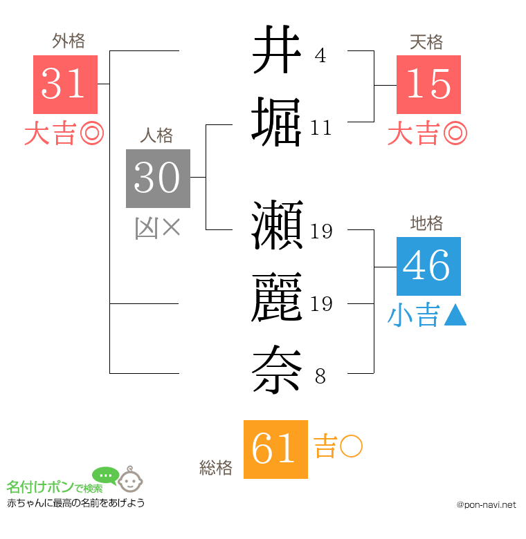 井堀 瀬麗奈さんの姓名判断結果
