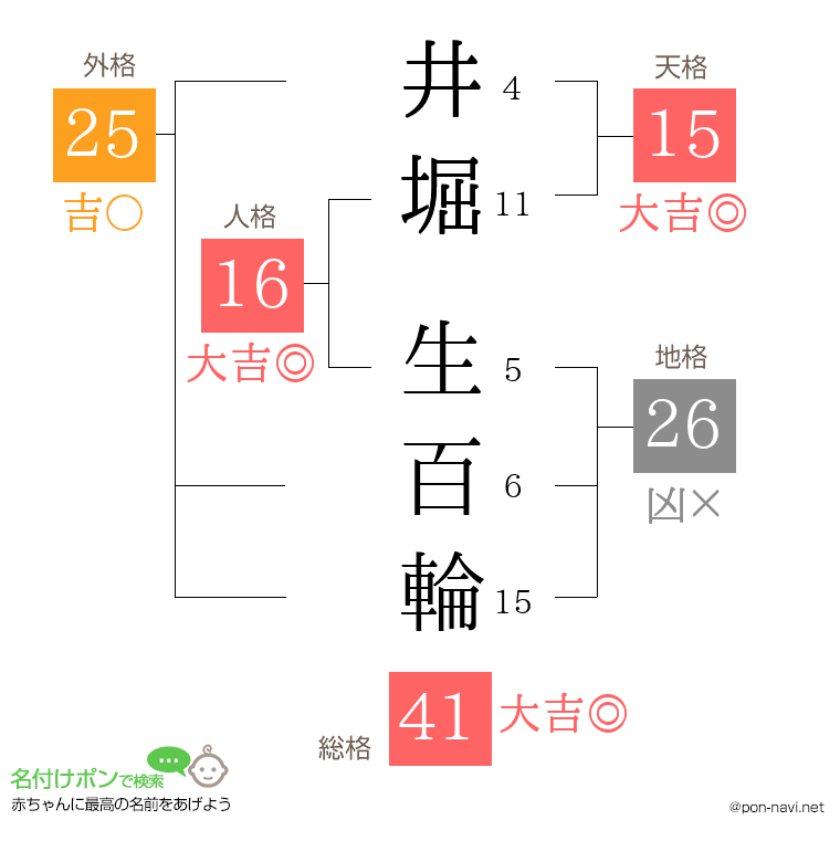 井堀 生百輪さんの姓名判断結果