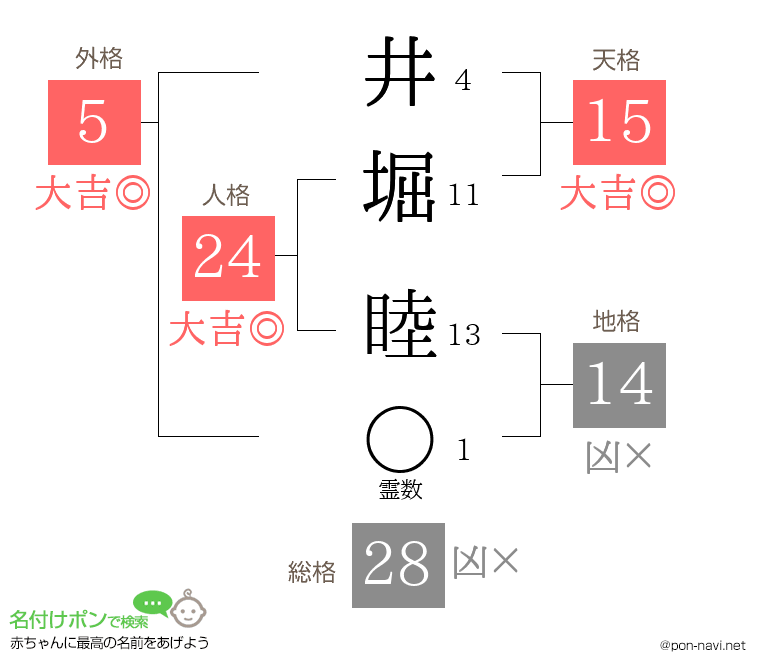 井堀 睦さんの姓名判断結果