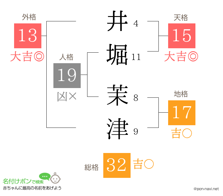 井堀 茉津さんの姓名判断結果