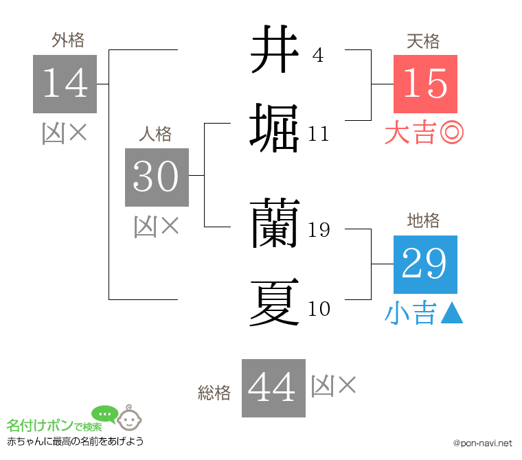 井堀 蘭夏さんの姓名判断結果