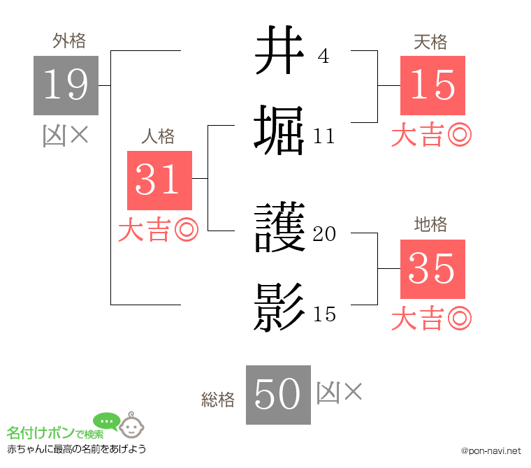井堀 護影さんの姓名判断結果