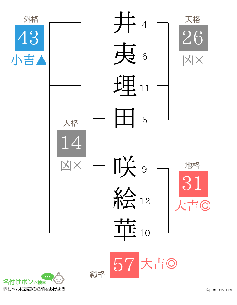 井夷理田 咲絵華さんの姓名判断結果